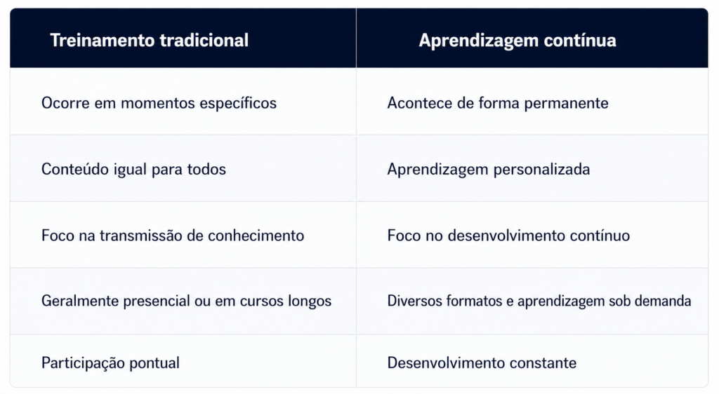 Aprendizagem contínua x treinamento tradicional